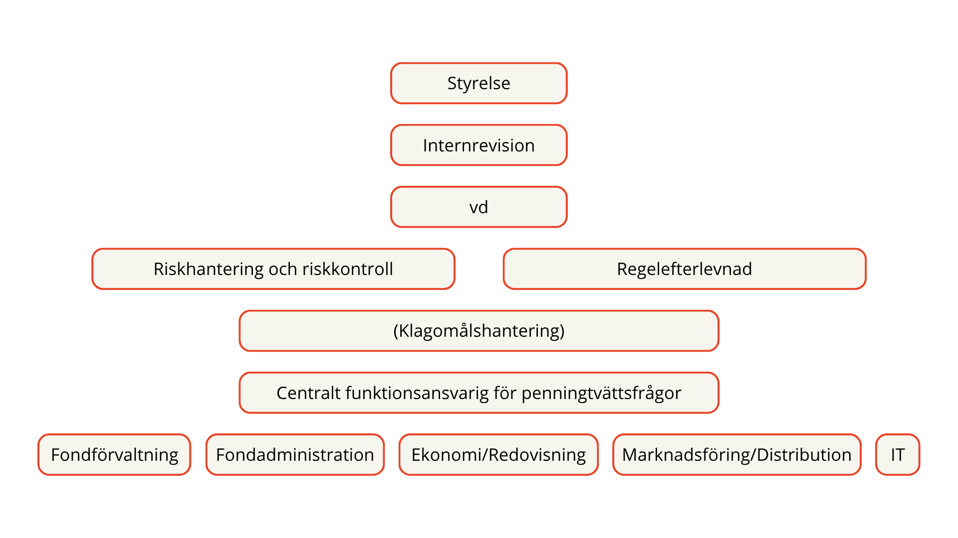 struktur förvaltare.png